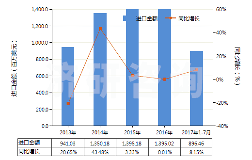 2013-2017年7月中國初級形狀乙烯-乙酸乙烯酯共聚物(HS39013000)進口總額及增速統(tǒng)計